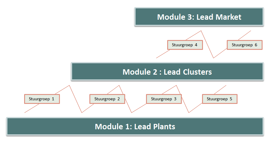 Van elke stuurgroepvergadering zal Plan C een verslag opmaken. Plan C zal op basis van de vergaderingen ook operationeel bijsturen waar nodig binnen de drie modules. 6.3.