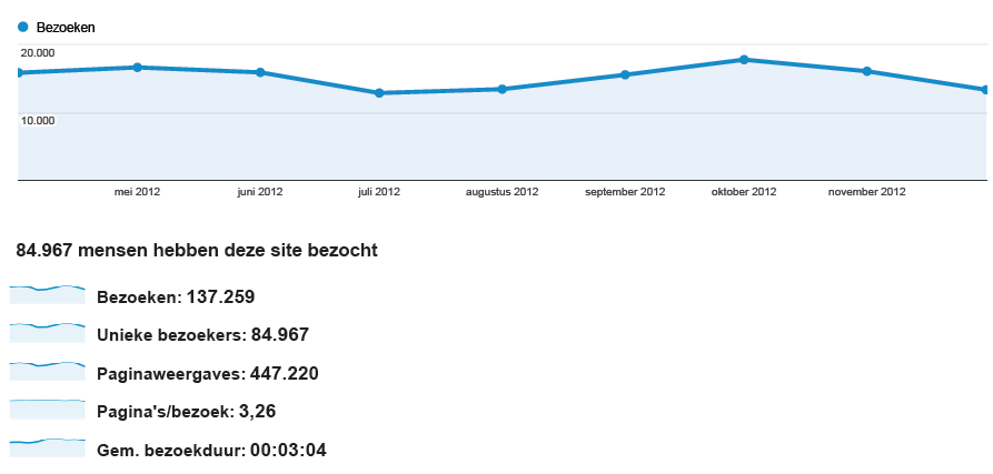 Statistieken De website van de Helpdesk Water werd in 2012 maandelijks tussen de 15.000 en 20.000 keer bezocht. Gemiddeld worden er per bezoek op de website meer dan 3 pagina s bekeken.