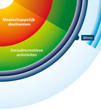 4.4 Aanbod Maatschappelijk deelnemen Aanbod Doelgroep Aanbieder Bondgenoten (in ontwikkeling) Alle burgers SWB Cursussen Kwetsbare burgers SWB Wekelijkse eettafels Kwetsbare burgers SWB Inloop