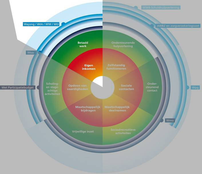 4.7 Aanbod Eigen inkomen Aanbod Doelgroep Aanbieder Detacheringsmodel WWB/NUG Activa Bijstand Minima Gemeente Bijzondere bijstand Minima Gemeente Individueel re-integratietraject WWB/NUG Delta