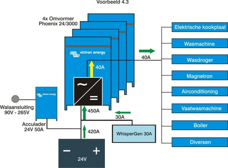 Als u de generator automatisch wilt starten en stoppen kunt u het multifunctionele relais van de Multi gebruiken (starten wanneer er veel stroom wordt afgenomen) en/of de BMV-501 batterij monitor