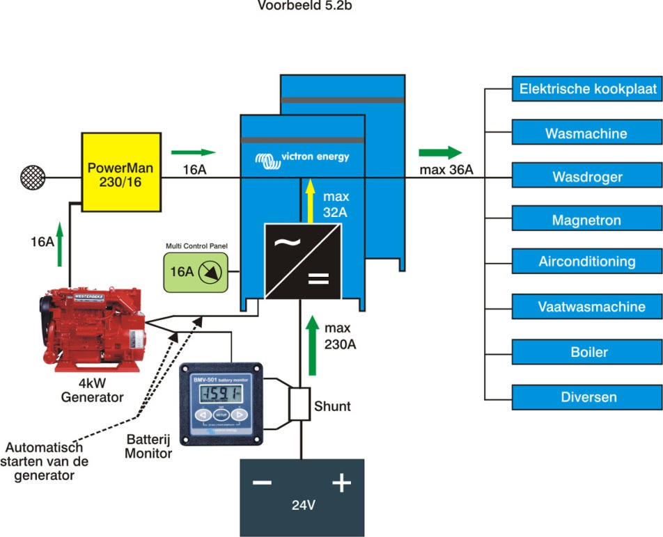 ) leveren ook igv gelijktijdig gebruik van apparatuur voldoende vermogen, en als de generator eenmaal gestart is kan het systeem tot 16 + 2 x 10 = 36 A belast worden zodat overbelasting praktisch