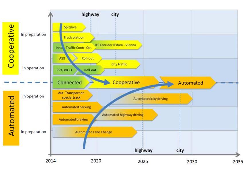 Samenhang tussen automated,en cooperatief rijden Bron figuur: Talking