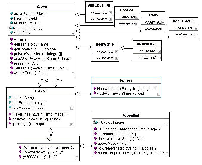 Bij Doolhof kunnen we de computer laten spelen De verschillen tussen de spelers (computer of human) komen helemaal niet aan bod in de klasse Game.