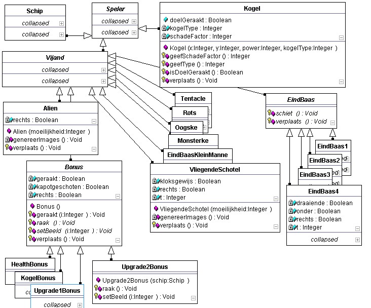 Alles IS EEN Speler De basisklasse van alle bewegende, schietende objecten is Speler. Een Speler is een abstracte klasse. Je kan er zelfs geen objecten van maken.
