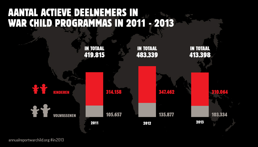 BEREIK In 2013 hebben 310.064 kinderen in tien conflictgebieden wereldwijd deelgenomen aan activiteiten van War Child en haar partnerorganisaties.