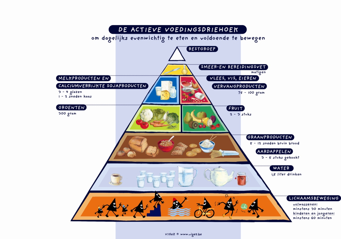 4 GEZONDE VOEDING Kies voor een kwalitatieve, gezonde voeding met aandacht voor een driemaaltijdenpatroon (ontbijt-middagmaal-avondmaal).