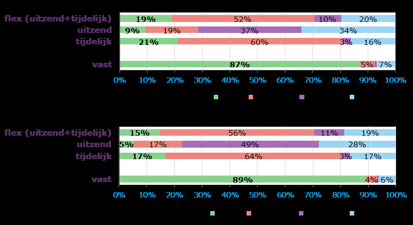 87% in de periode 2008 2009 (bovenste figuur). Bij de meesten gaat het om voortzetting van dezelfde baan. Een klein deel heeft na een jaar geen contract meer of een flexibel contract.