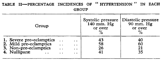 on whether or not they have had preeclampsia and to compare the bloodpressure of parous women with those of nulliparous women.