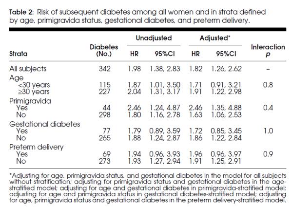 Identification confounders and correction in analysis: Yes, multivariate models included age at delivery as a continuous variable, primigravida status, and gestational diabetes.
