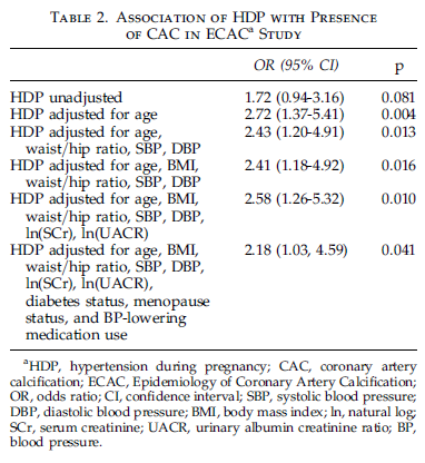 examined 533 women 20 years of age from the RFHS and 334 women 20 years of age living in the vicinity of Rochester, who were not pregnant or lactating and never had coronary or noncoronary heart