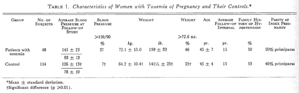 Epstein 1964 Design Casecontrol study N = 162 Country USA Aim of the study: Long-term follow-up observation of toxemic pregnancies Inclusion criteria - women delivered on the obstetric service of the