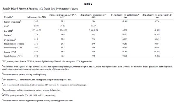 rare diagnoses (such as renal or autoimmune disease) - missing data insulin-dependent diabetes, gestational diabetes, birth of infant(s) weighing <2500 g, education, social class and year of baseline