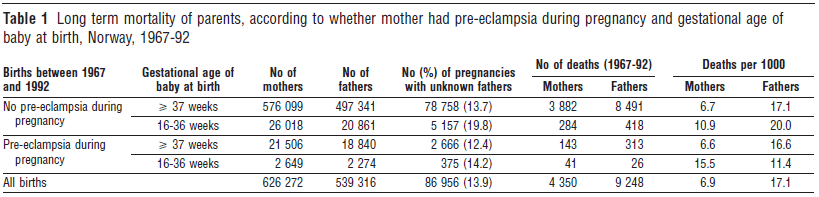 Inclusion criteria - mothers' first deliveries, recorded in the Norwegian medical birth registry from 1967 to 1992.