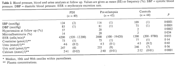 North 1996 Design Casecontrol study N = 100 Country Samoa those who develop hypertension Inclusion criteria - women whose gestation were complicated by PIH and PE during 1986 and delivered at the