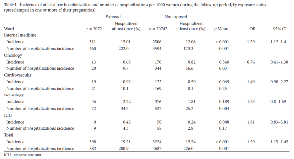 Shalom 2013 Design Cohort study N = 22 814 Country Israel - controls: women selected from the same database, matched for year of delivery and age, who had a pregnancy uncomplicated by hypertension