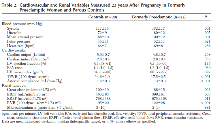 pregnancies and deliveries.