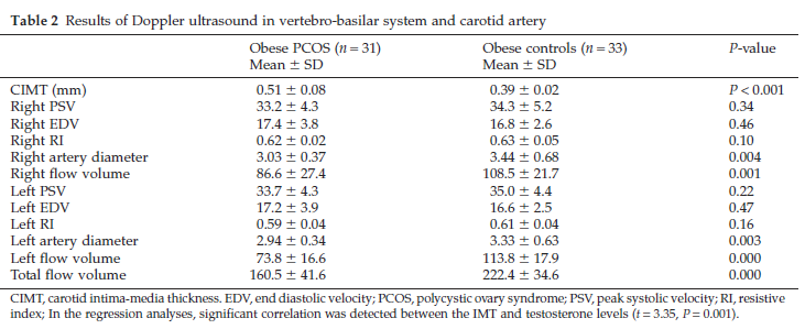 Inclusion criteria - Caucasian women - age 18 35 years - nonsmokers Determina nts PCOS according R dam criteria N = 31 Controls Healthy women N = 33 Primary BMI, W/H ratio, Ferriman- Galwey score,