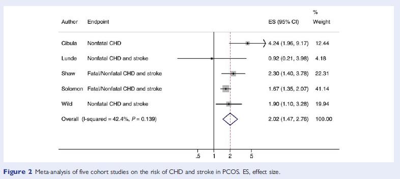 disease (CHD) or stroke in patients with PCOS and ovulatory women without PCOS Inclusion criteria Controlled studies comparing women with PCOS to women without PCOS were considered for eligibility.