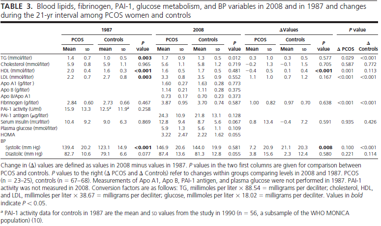 Secundary Follow up: 21 year Selective loss to follow up: Yes, reported.