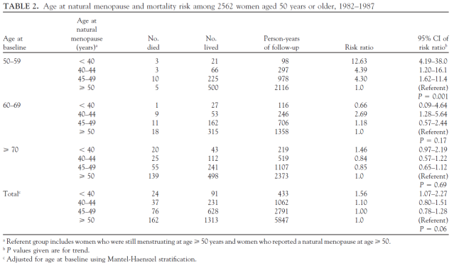 Cooper, 1998 Design Prospective cohort study N total = 2562 Aim of the study to examine the association between age at menopause and mortality in a population-based sample of women in the United