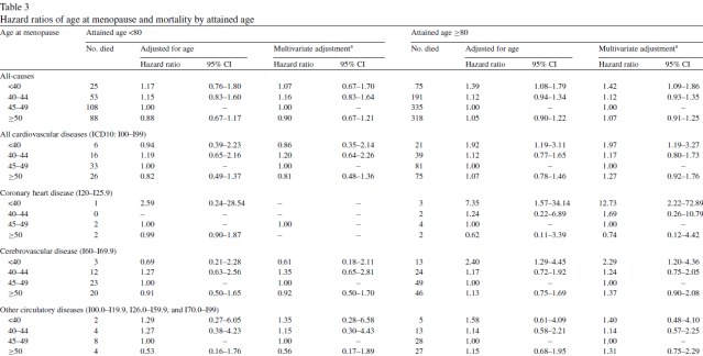 Exclusion criteria No information on age at menopause (n=105) Smoking history (current and eversmokers; n=874). No follow-up data (n=11).