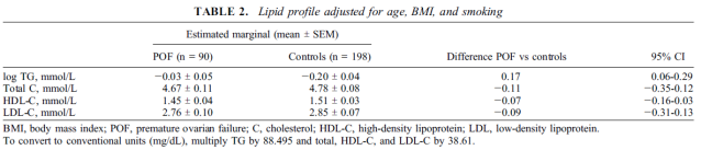 Knauff, 2008 Design Case-control study N total = 288 Aim of the study To study the effect of cessation of ovarian function on the lipid profile independent of effects of advanced chronological age.