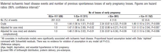 Smith 2003 Design Prospecti ve cohort study N total = 129 290 Aim of the study whether spontaneous losses of early pregnancy are associated with maternal risk of IHD.