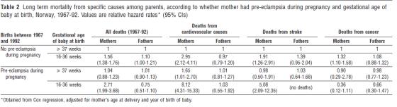 Among spontaneous deliveries, the association with IHD mortality was much stronger for extreme pre-term delivery (GA 24-32 wk) (HR 3.23, 95% CI 2.17 4.