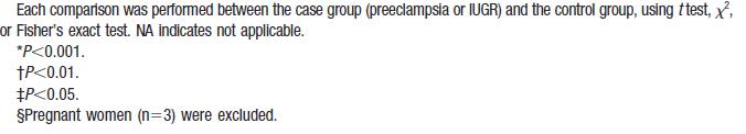 Inclusion criteria - preeclampsia - IUGR - singletons Exclusion criteria - pregnant - postmenopausal - DM - Lipid-lowering or antihypertensive medication use Preeclampsi a N = 50 IUGR ( p5) N = 56