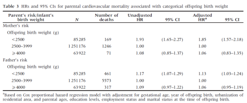 Interventio n SGA (<p10) N = 167 205 Controls AGA (p10-90) N = 1 146 774 Primary Parental cardiovascular mortality Secundary Follow up: 23.