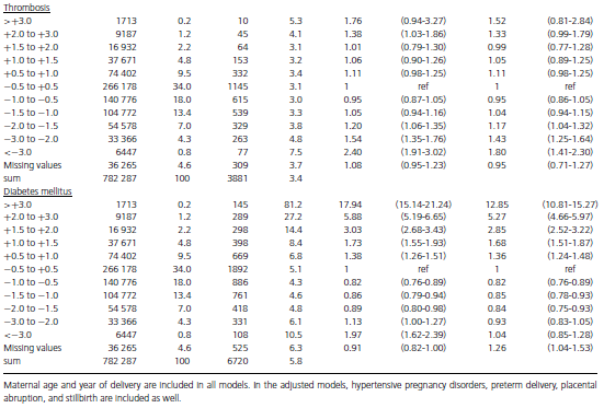 Secundary For the women where smoking status was available (n=455 201, corresponding to 58% of the total population), smoking was associated with lower fetal growth, both