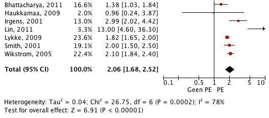 Studie Gewicht Relatief risico (95% BI) CV gebeurtenis In figuur 4.1.2. wordt voor IHZ een verhoogde kans van 2.06 (95% BI 1.68-2.