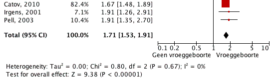 Beroerte In drie studies was beroerte een uitkomstmaat (Catov 2010, Pell 2003, Irgens 2001). In de forest plot van figuur 4.5.