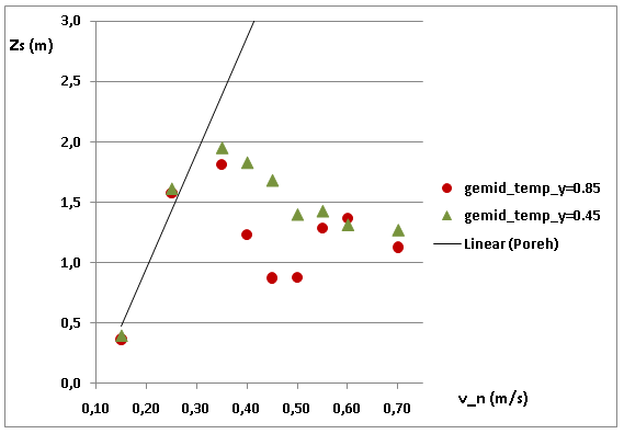 We weten dat deze lengte t.o.v. atriumlengte (2,5 m) relatief groot is en dat zulke balkons niet frequent in de realiteit zullen voorkomen.