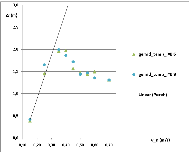 De resultaten van de constante berekeningsmethodes zijn exact dezelfde voor de 2 balkonlengtes dus de algemene temperatuur in het atrium zal niet veel variëren.