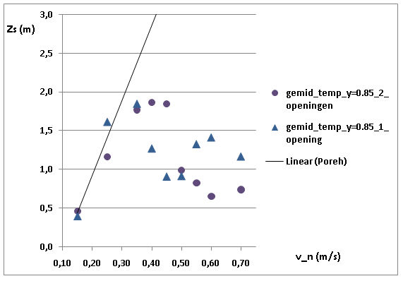 We maken gebruik van balkons met een lengte van 0, 3 m, een breedte van 0, 9 m en een hoogte van 0, 15 m aangezien deze de meest realistische afmetingen zijn voor een balkon relatief gezien t.o.v. de afmetingen van het atrium.