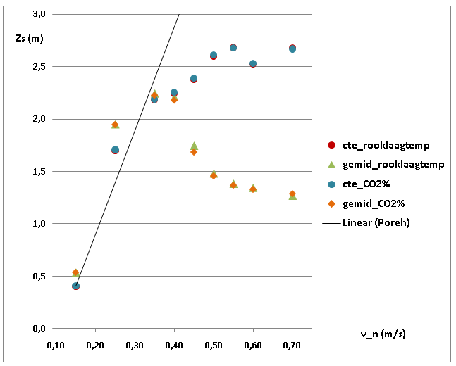 Het z s -verloop van de 2 situaties verschilt het meest met het z s -verloop van de standaard porehgeometrie voor een extractiesnelheid van ongeveer 0,25 m/s.