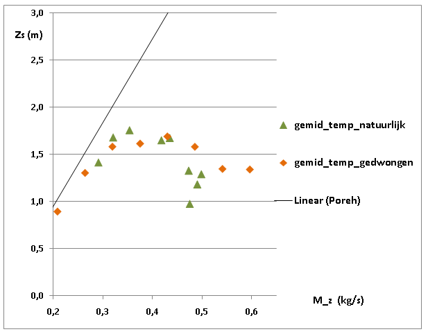 Het z s -verloop toont een duidelijke dip ter hoogte van een bepaald extractiedebiet (M z 0, 5 kg/s) veroorzaakt door de verticale wervel die meer uitgesproken is in de buurt van de atriumwanden dan