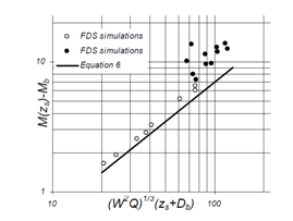 Figuur 4.9: Simulatiegegevens van het 4 m brede atrium Hier wordt bevestigd dat de numerieke simulaties met een ééndimensionale rooklaag het model van Poreh volgen.