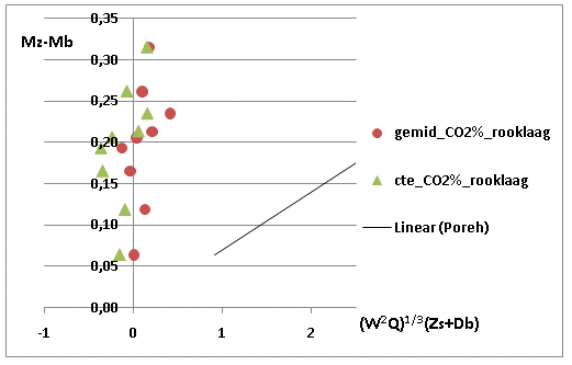 een extractiesnelheid v n = 0, 2 m/s. (a) Figuur 5.