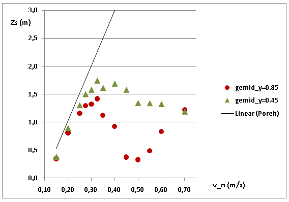 De verdere bespreking zal nu gaan over het kwalitatief verloop van de z s -data.