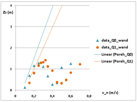 45: De resultaten va