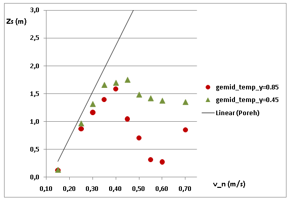 Het verloop van z s bij Q 3 We simuleren ten slotte met een warmtevermogen van 11,901 kw en laten de extractiesnelheid variëren tussen 0,1 m/s en 0,7 m/s.