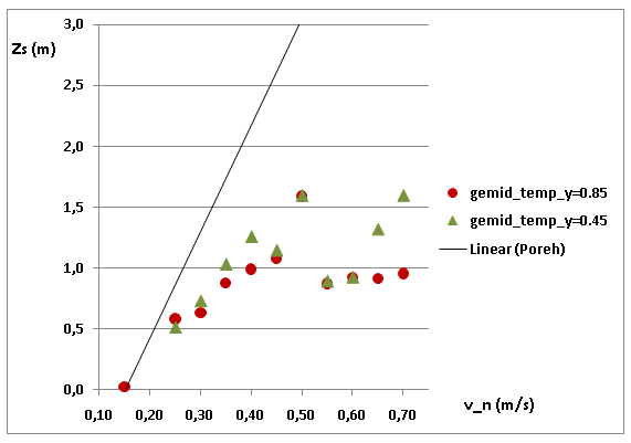 Voor de zeer grote extractiedebieten is de rookvrije hoogte wel groter in het symmetrievlak dan aan de atriumwanden. We weten dat de wervel in deze situaties van rotatiezin is veranderd t.o.v. de situaties met kleine extractiedebieten.