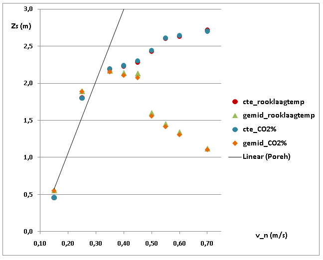 10: De 3 posities van een downstand met h d = 0, 2 m en de positie van de roetdeeltjes bij (a) positie 1, positie 2 en (c) positie 3 Op basis van deze figuren is reeds duidelijk dat hoe verder de