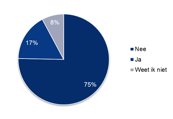 6.7 Financiële problemen 17 procent van de studenten vindt dat ze een financieel probleem hebben. 8 procent geeft aan het niet te weten.