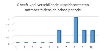 Ik als mentor heb veel aandacht gegeven aan de wensen/ambities van wordt gemiddeld eveneens beoordeeld