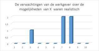 De indicator leerling is bewust van de vaardigheden die nodig zijn voor de baan is onderzocht door één stelling: Was zich bewust van de vaardigheden die nodig zijn voor het uitoefenen van zijn baan