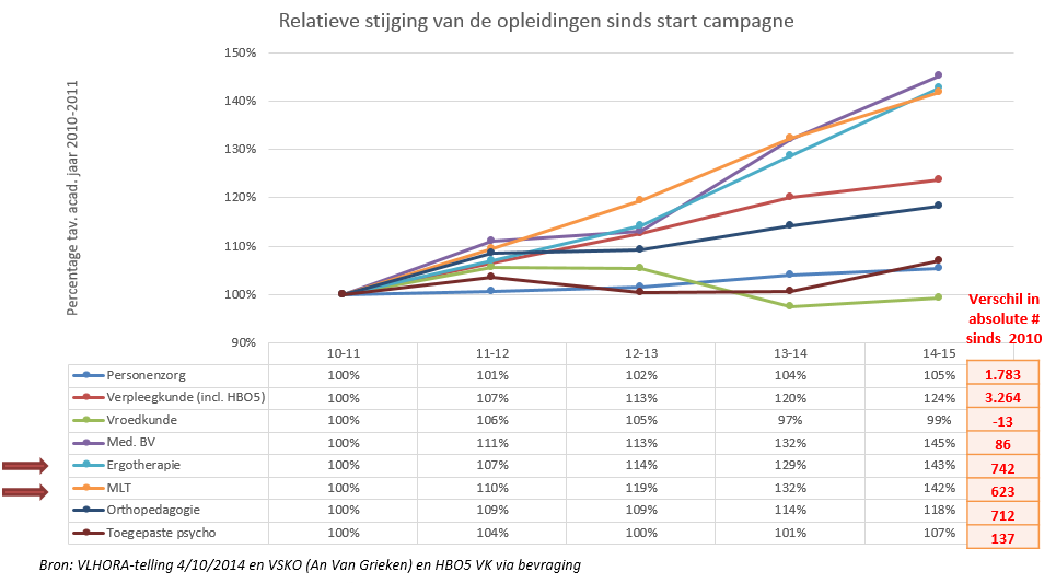 Fig. 1. Relatieve stijging in een aantal studierichtingen zorg sinds de start van de campagne en stijging in absolute cijfers.